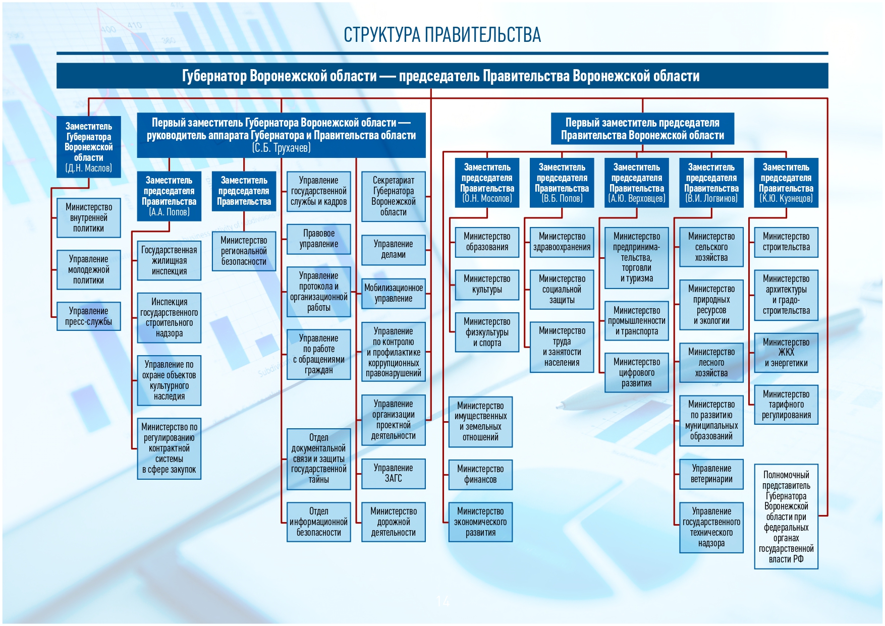 Структура Правительства.